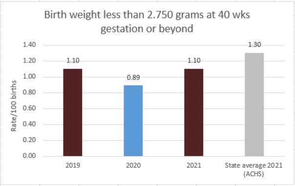 birth-weight 2022